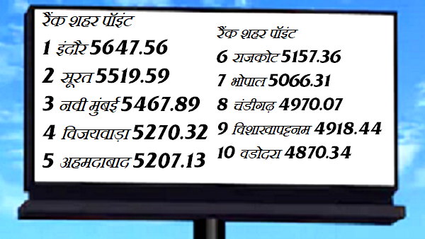 ये हैं देश के 10 सबसे साफ शहर