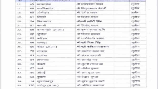 bihar assembly election 2020 bjp announce 35 candidate list bihar assembly election 2020 bjp announce 35 candidate list