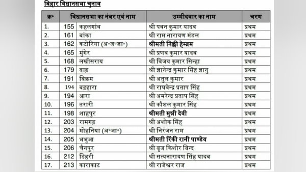 Bihar election: BJP gave 60% ticket to upper castes in first candidate list Bihar election: BJP gave 60% ticket to upper castes in first candidate list