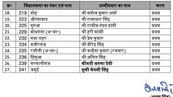 Bihar election: BJP gave 60% ticket to upper castes in first candidate list Bihar election: BJP gave 60% ticket to upper castes in first candidate list