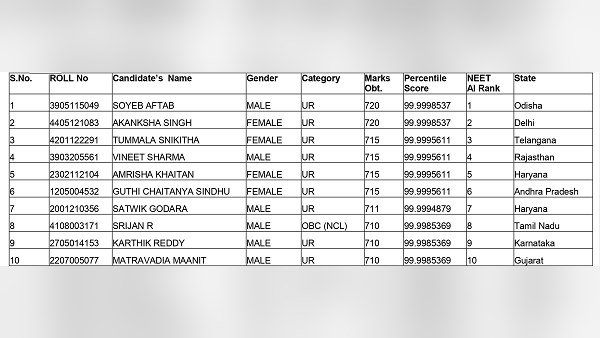 NEET UG 2020, Toppers list
