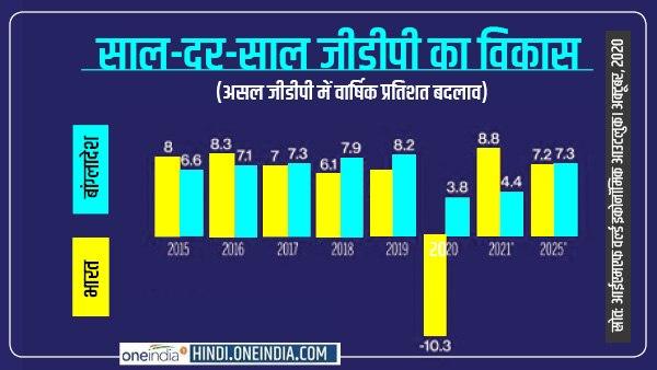 Bangladeshi will also become richer than We Indians soon