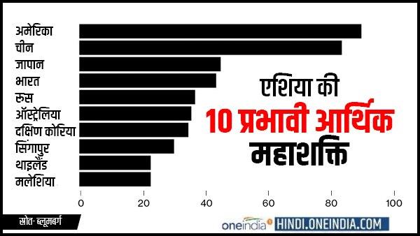 India, Asias fourth superpower, can lag behind China due to Coronavirus