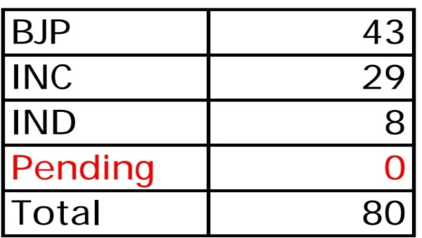 पहले था भाजपा का बोर्ड, अब दोनों का