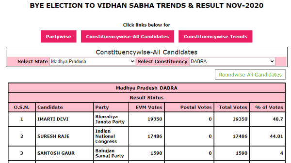 इमरती देवी का मुकाबला कांग्रेस के सुरेश राजे से