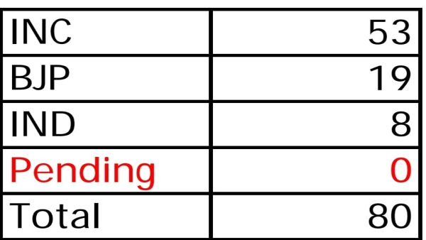 जोधपुर नगर निगम का चुनाव परिणाम