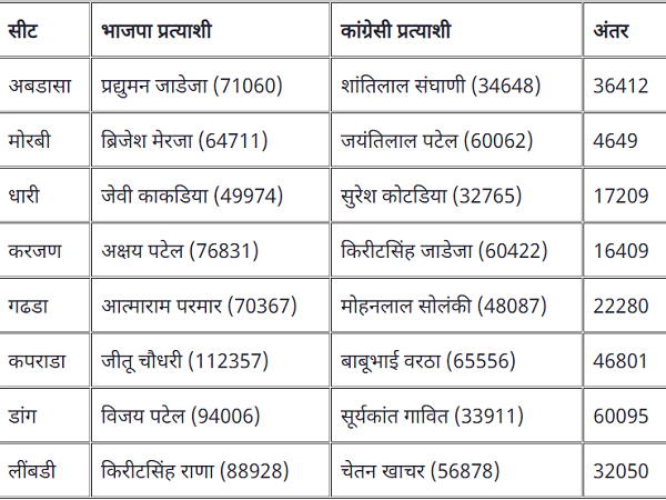 Gujarat Bypolls 2020: know the Election Results with the Details of assembly constituency and winners