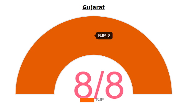 Gujarat Bypolls Results 2020 Updates: BJP leads on all 8 seats, closes margin in Morbi