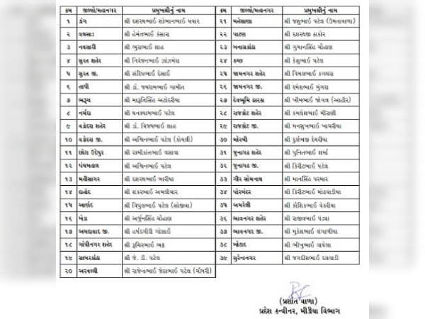 Gujarat: BJP appoints 39 city, district unit presidents