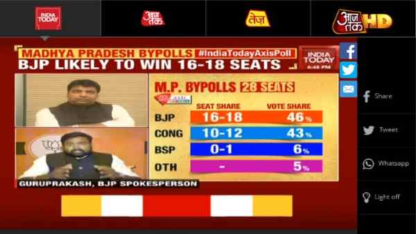 By poll exit poll:saffron waved from MP-UP to Gujarat in by-elections