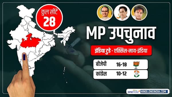 Exit Poll 2020 : BJP estimates 16-18 seats for Congress and 10-12 seats for Congress