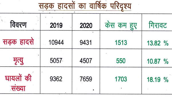the number of road accidents decrease in Haryana, know govt latest report