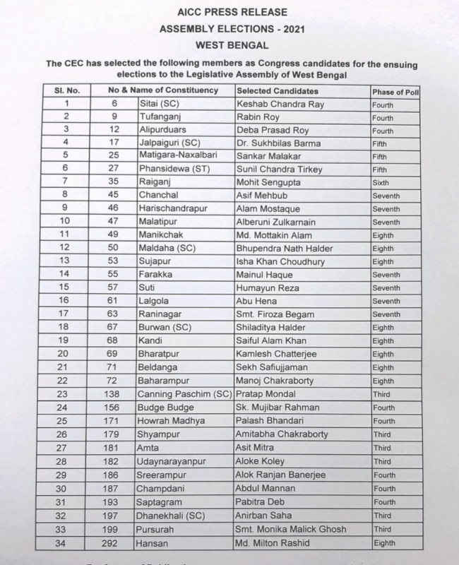 Congress released 34 candidates list for West Bengal assembly elections 2021