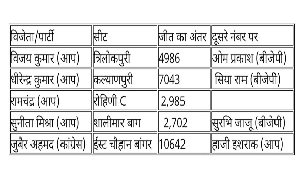 Delhi MCD Bypoll Results 2021: 5 में से 4 सीटें AAP के नाम