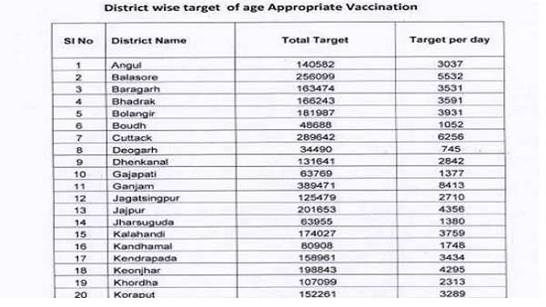 हर रोज हो 1 लाख बुजुर्गों का कोरोना टीकाकरण: ओडिशा सरकार