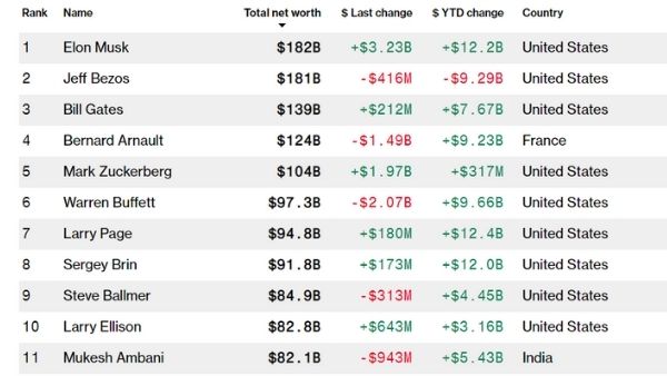 दुनिया के टॉप-10 अमीरों की लिस्ट