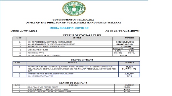 Covid 19: तेलंगाना में ग्रीष्मकालीन अवकाश घोषित