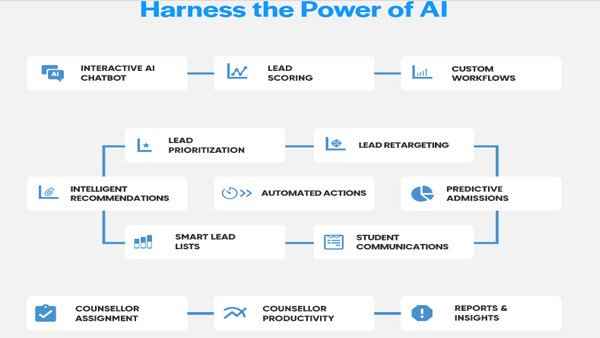 AdmitNXT will bring revolution in the admission process in India