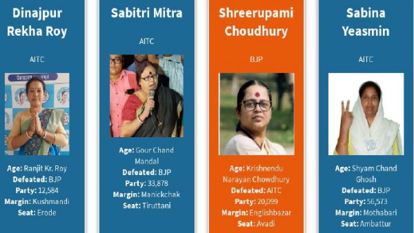 West Bengal Vidhan Sabha Chunav Results Women MLAs elected in WB Assembly in 2021 West Bengal Vidhan Sabha Chunav Results Women MLAs elected in WB Assembly in 2021