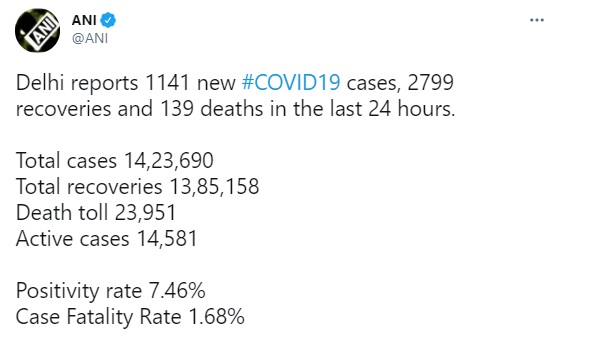 COVID-19: दिल्ली में पॉजिटिविटी रेट हुई 7.46%