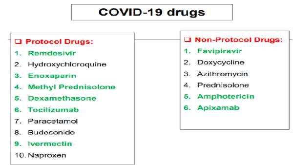 Every drug of Covid-19 management now available in India, see full list of protocol and non-protocol medicine