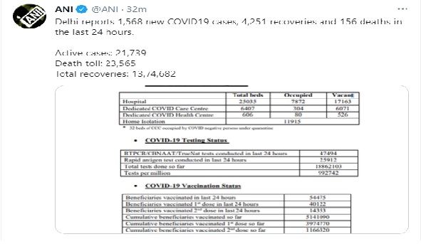 दिल्ली में आज कोरोना के 1568 नए केस आए, 156 लोगों की मौत दिल्ली में आज कोरोना के 1568 नए केस आए, 156 लोगों की मौत