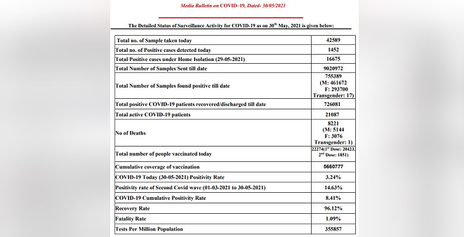 haryana covid news today haryana covid news today