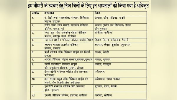 Haryana Government Authorizes Hospitals for Treatment of Black Fungus, see list 