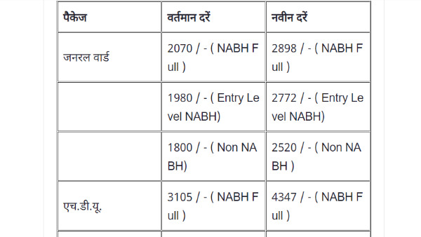  corona patients will be treated free with Ayushman card in 32 private hospitals of Indore