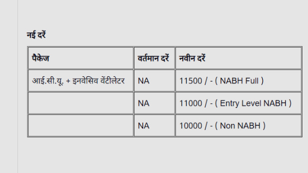 corona patients will be treated free with Ayushman card in 32 private hospitals of Indore