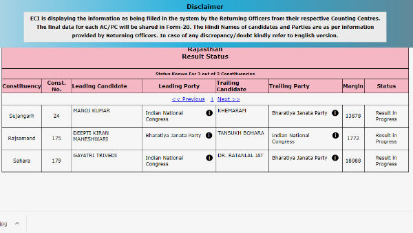 Rajasthan Bypoll Result 2021, Congress in Sujangarh and Sahada, BJP in Rajsamand Leading Rajasthan Bypoll Result 2021, Congress in Sujangarh and Sahada, BJP in Rajsamand Leading