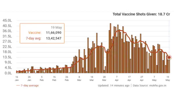 coronavirus vaccinations in India COVID 19 vaccine shortage