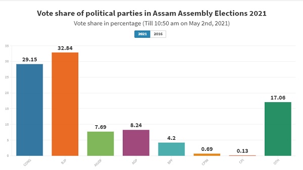vote share