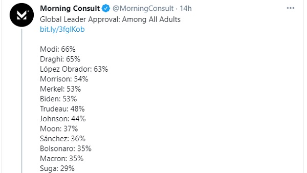 Global Leader Approval Rating 