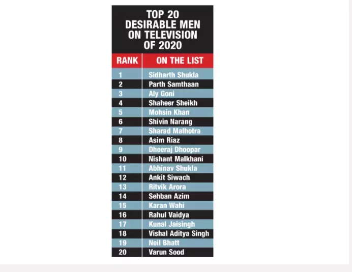 सिद्धार्थ शुक्ला बने Most Desirable Man 2020, देखें List