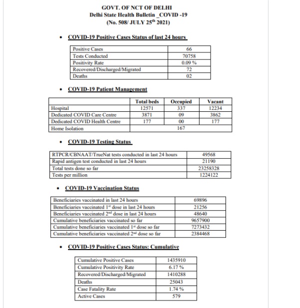  COVID-19: दिल्ली में पॉजिटिविटी रेट हुआ - 0.09%