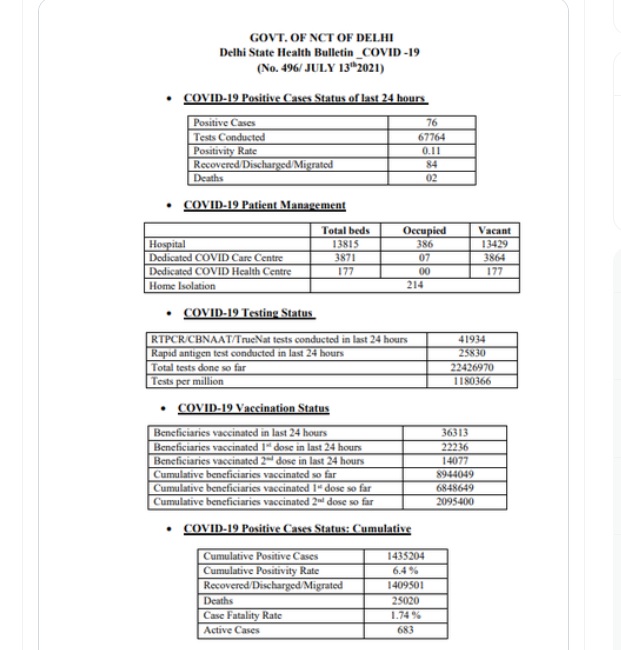 COVID-19: दिल्ली की पॉजिटिविटी रेट हुई - 0.11%