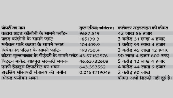 Madhya Pradesh government will auction 42 government properties for the first time, starting with 8 properties