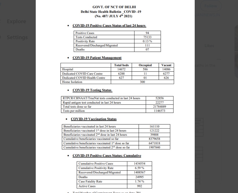 COVID-19: दिल्ली की पॉजिटिविटी रेट हुई 0.13% 