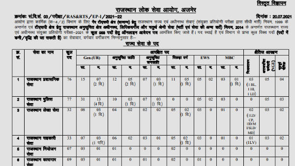  ईडब्ल्यूएस अभ्यर्थियों को मिलेगा फायदा