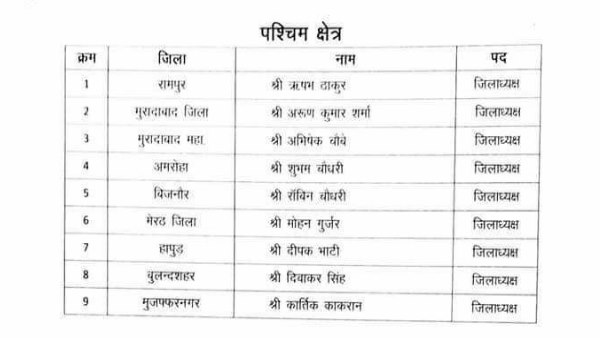 BJYM Announce district presidents of uttar pradesh all regions 