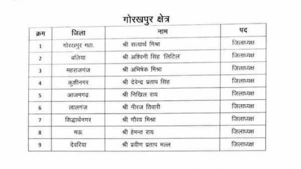 BJYM Announce district presidents of uttar pradesh all regions 