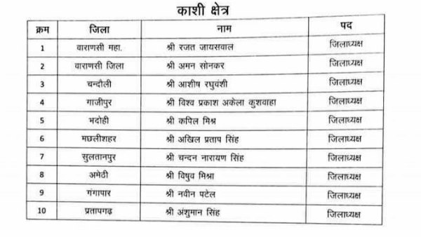 BJYM Announce district presidents of uttar pradesh all regions 