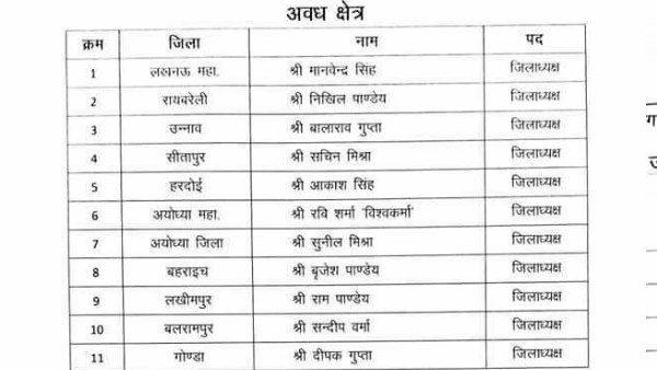 BJYM Announce district presidents of uttar pradesh all regions 