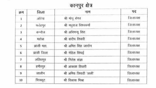 BJYM Announce district presidents of uttar pradesh all regions 