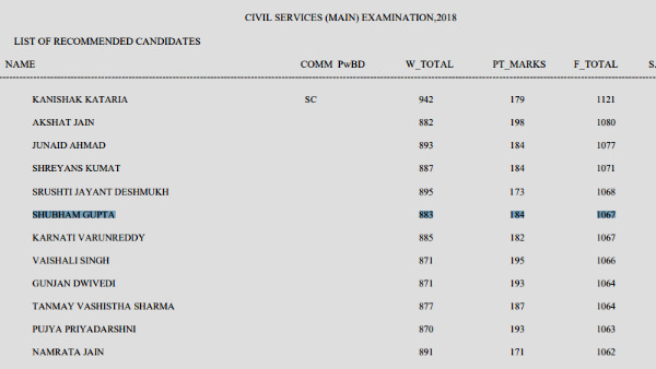 साल 2018 में शुभम गुप्ता को छठीं रैंक मिली