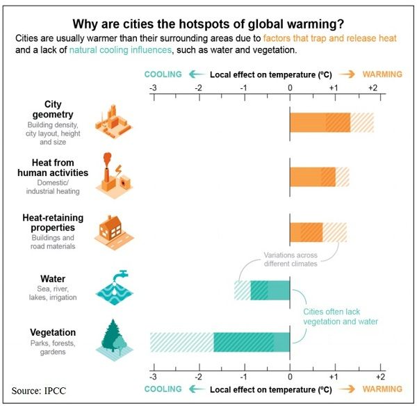 Warming Cities Warming Cities