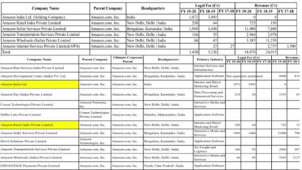 Amazon India says it will investigate bribery allegation, CAIT demands CBI probe