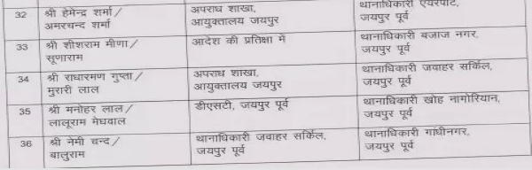 एपीओ चल रहे इंस्पेक्टर को भी थाने मिले 