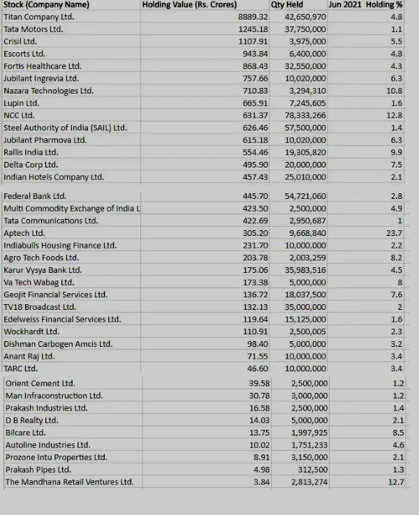  राकेश झुनझुनवाला के शेयर